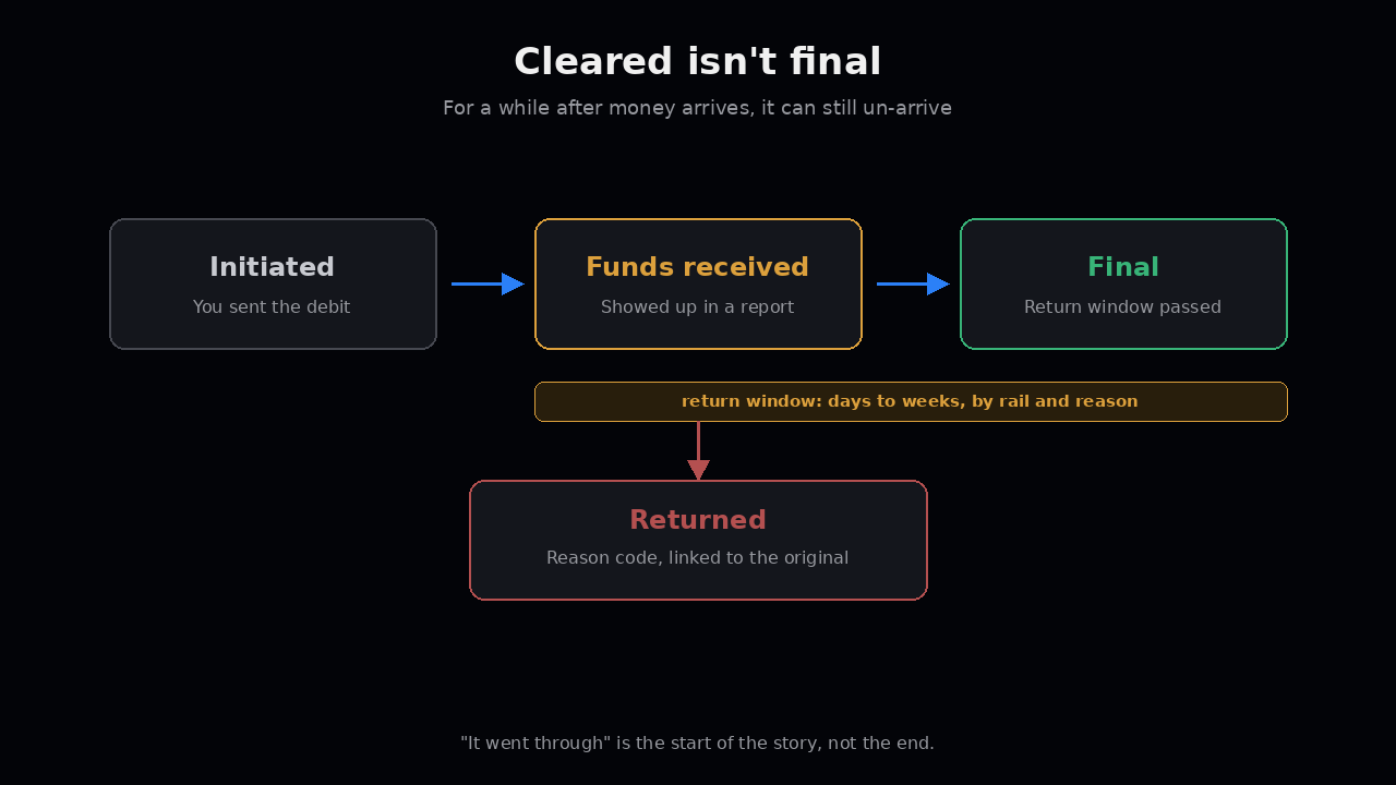 Cleared isn't final: initiated, funds received, final, with a return branch during the return window