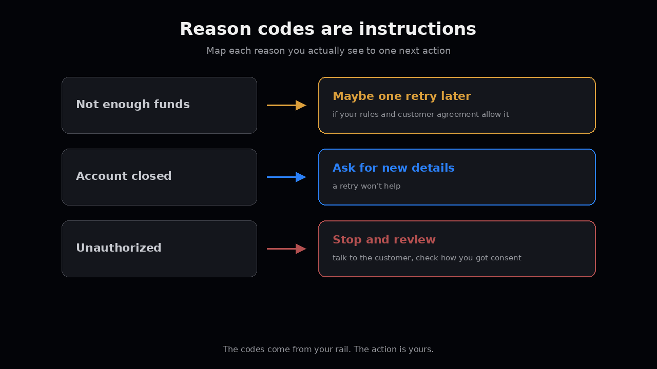 Reason codes mapped to next actions: retry maybe, ask for new details, stop and review
