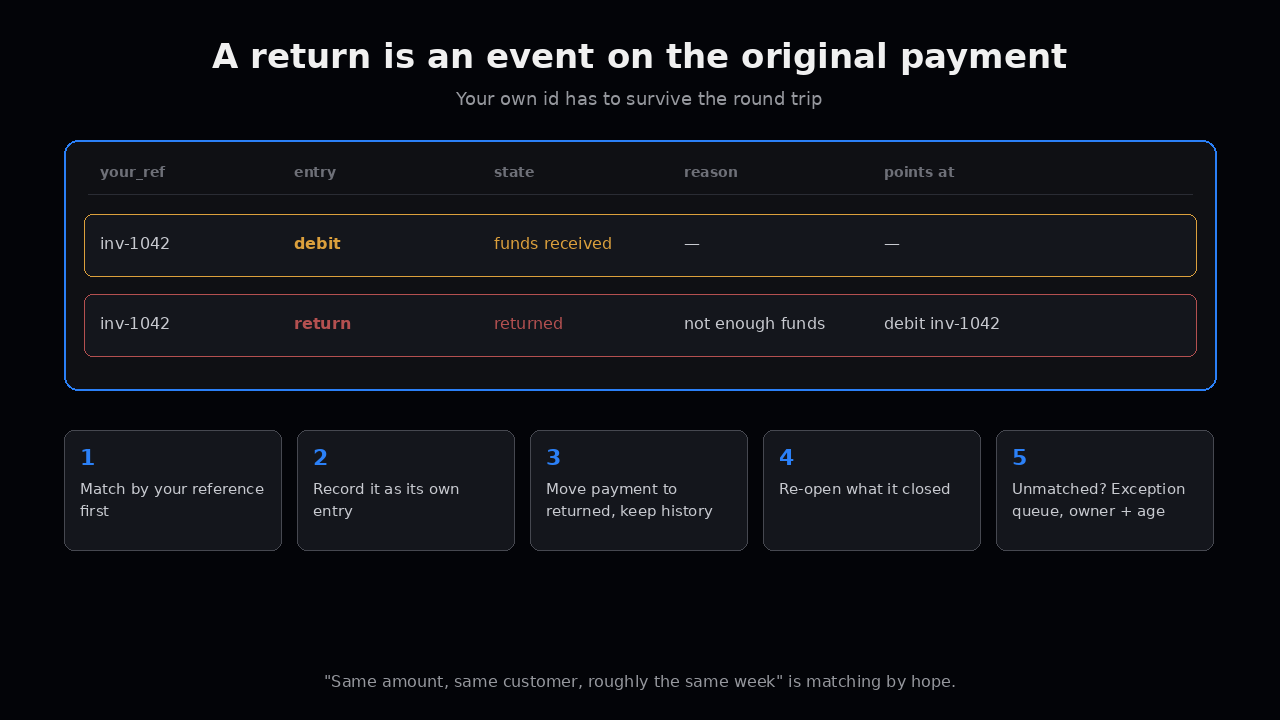 Ledger rows: debit and linked return sharing your reference, plus five steps when a return lands