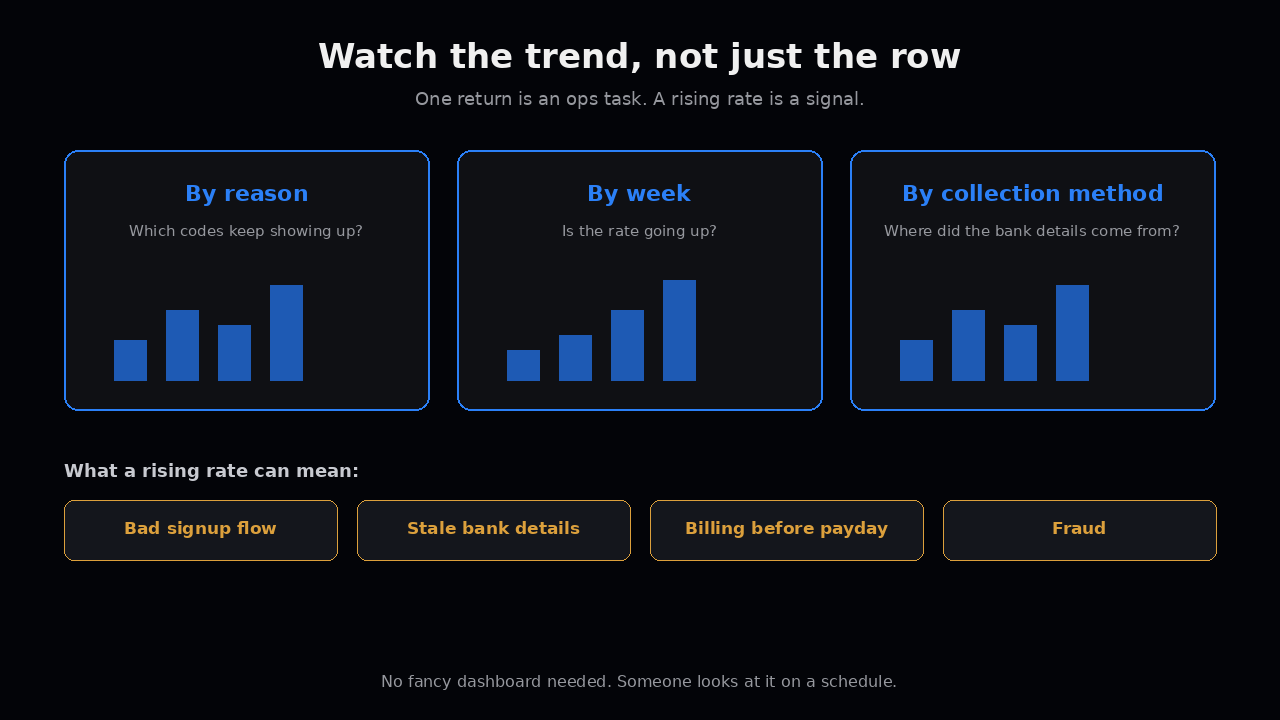 Watch returns by reason, by week, by collection method, and what a rising rate can mean