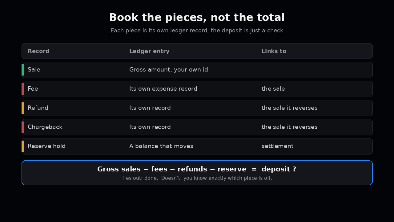 Book the pieces: sale, fee, refund, chargeback, reserve as separate ledger records; deposit as a check