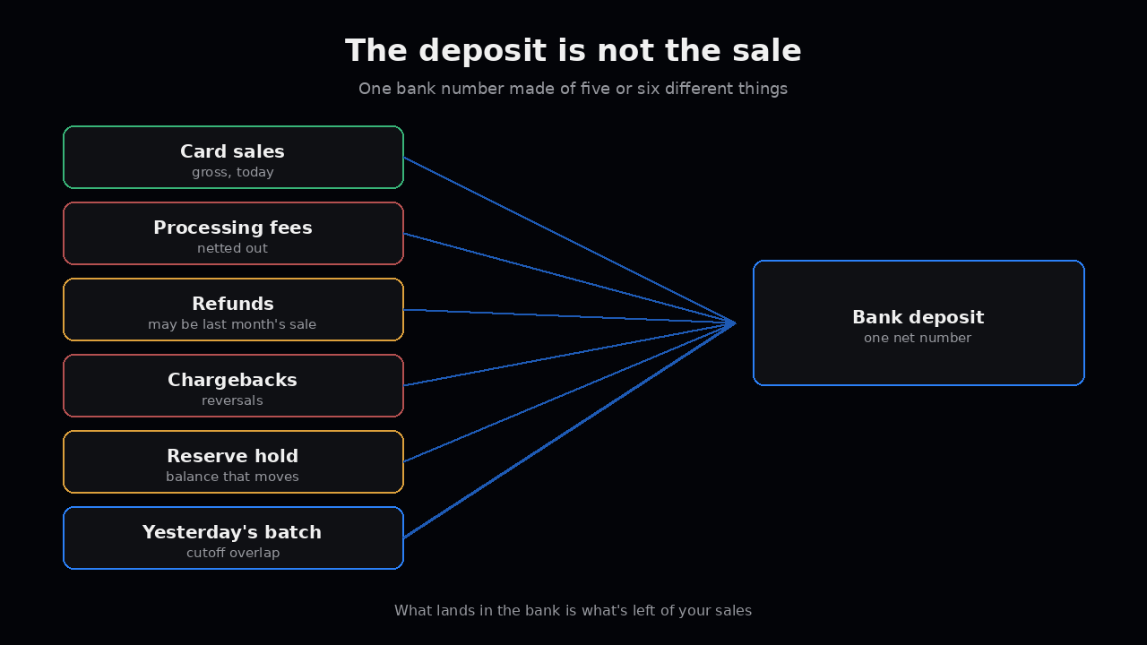 The deposit is not the sale: sales, fees, refunds, chargebacks, reserve and batch overlap flowing into one bank deposit