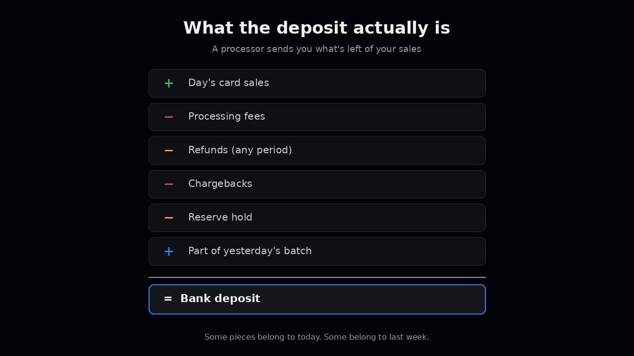 What the deposit actually is: sales minus fees, refunds, chargebacks, reserve, plus batch overlap