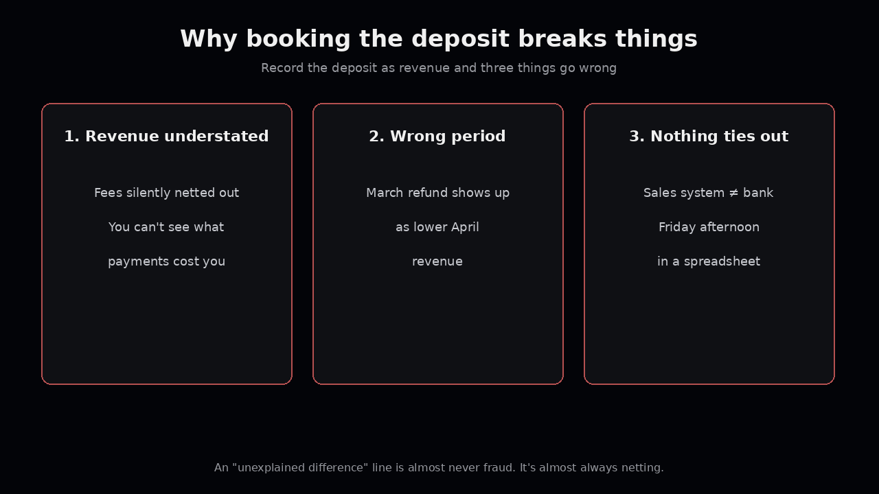Why booking the deposit breaks things: understated revenue, wrong period, nothing ties out