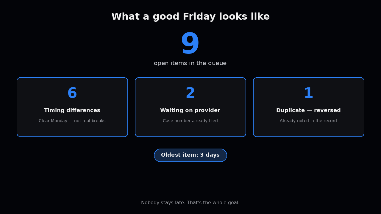 What a good Friday looks like — 9 items, oldest 3 days