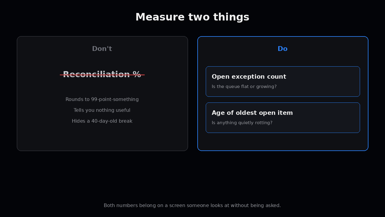 Measure two things — open exception count + age of oldest open item