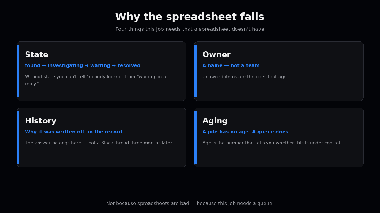 Why the spreadsheet fails — State, Owner, History, Aging