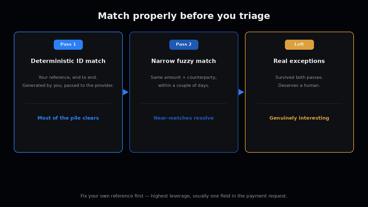 Match properly before you triage — Pass 1 deterministic → Pass 2 fuzzy → real exceptions