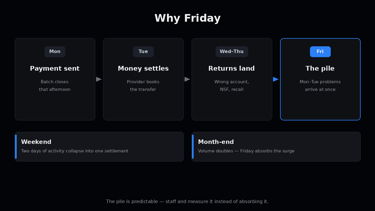 Why Friday — Mon payment → settle Tue → returns Wed–Thu → pile lands Friday