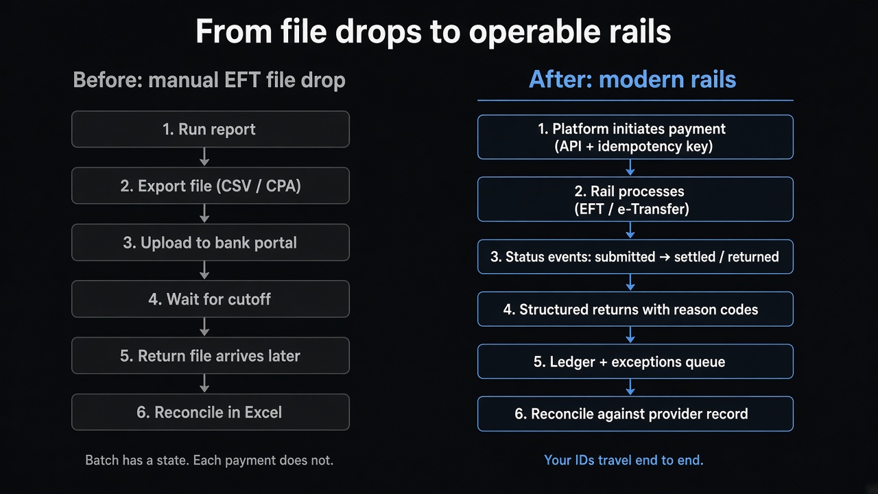 From file drops to operable rails — before: manual EFT file drop vs after: modern rails