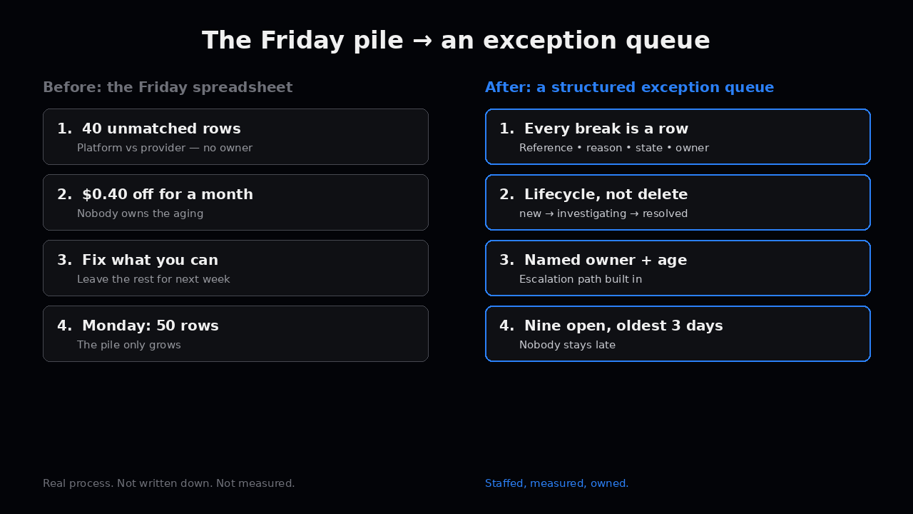 The Friday pile → an exception queue — before: spreadsheet vs after: structured exception queue