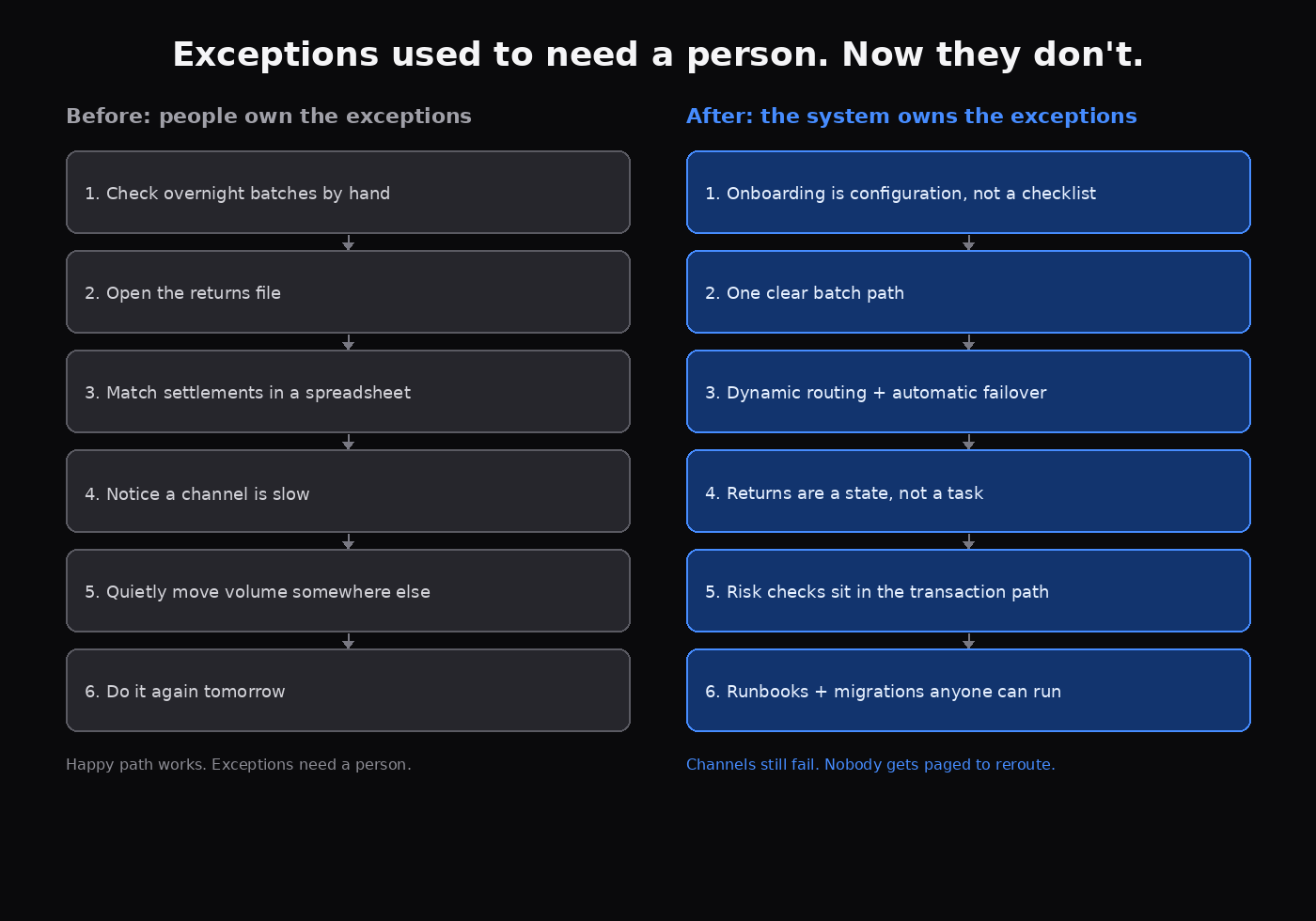 Exceptions used to need a person. Now they don't. — before: people own the exceptions vs after: the system owns the exceptions