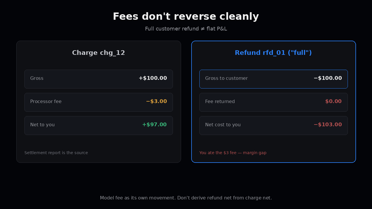 Fees don't reverse cleanly — charge vs refund gross fee net