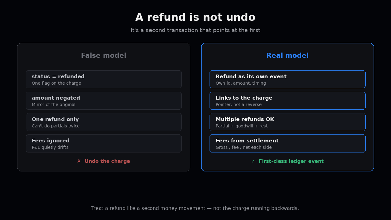 A refund is not undo — false model vs first-class refund event