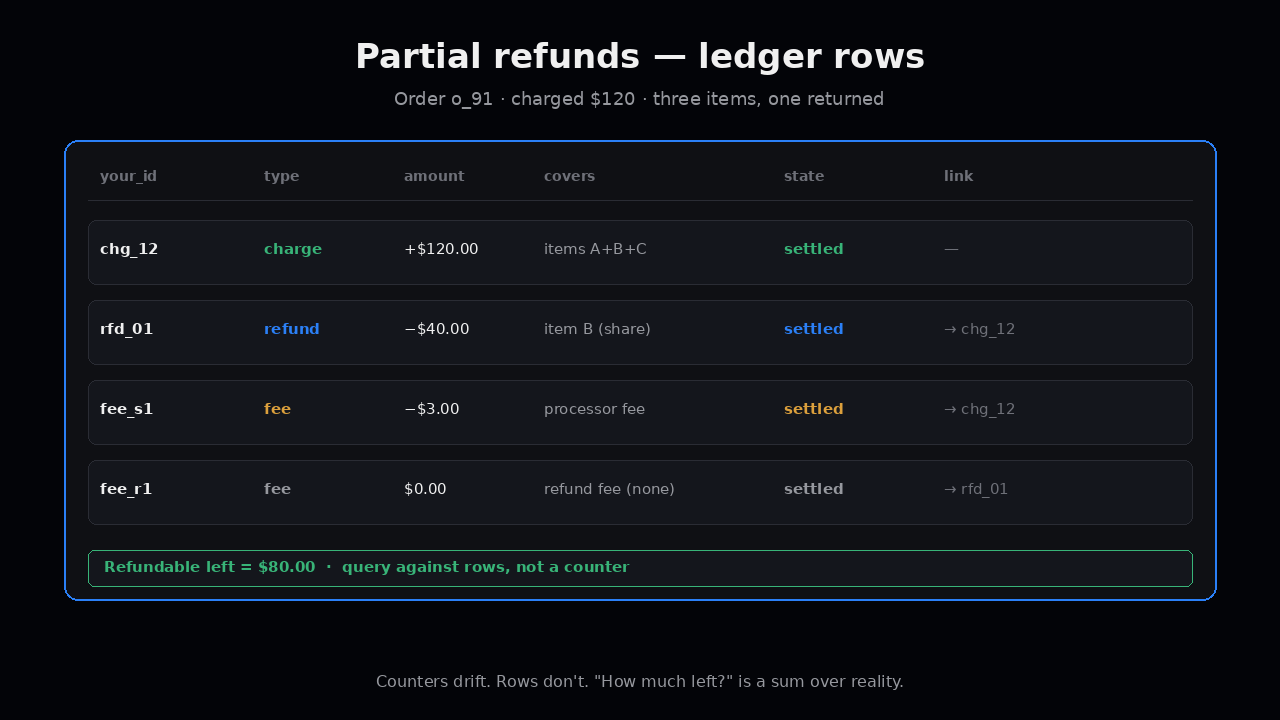 Partial refunds — ledger rows for order o_91