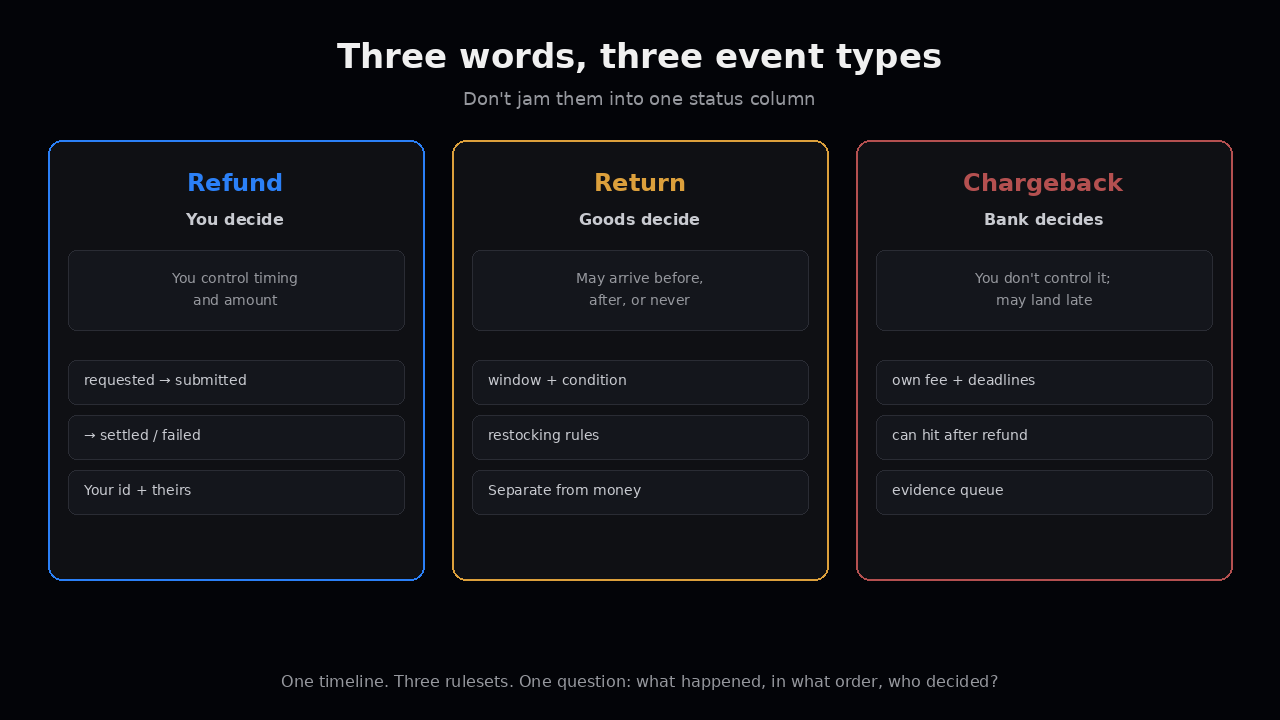 Three event types — refund return chargeback