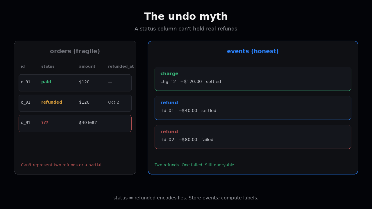 The undo myth — orders status column vs events ledger