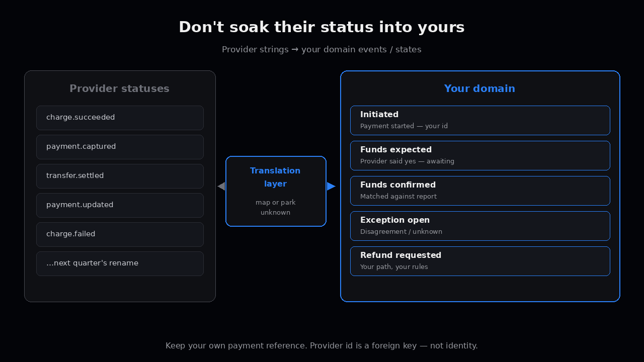 Don't soak their status — provider strings to your domain via translation layer