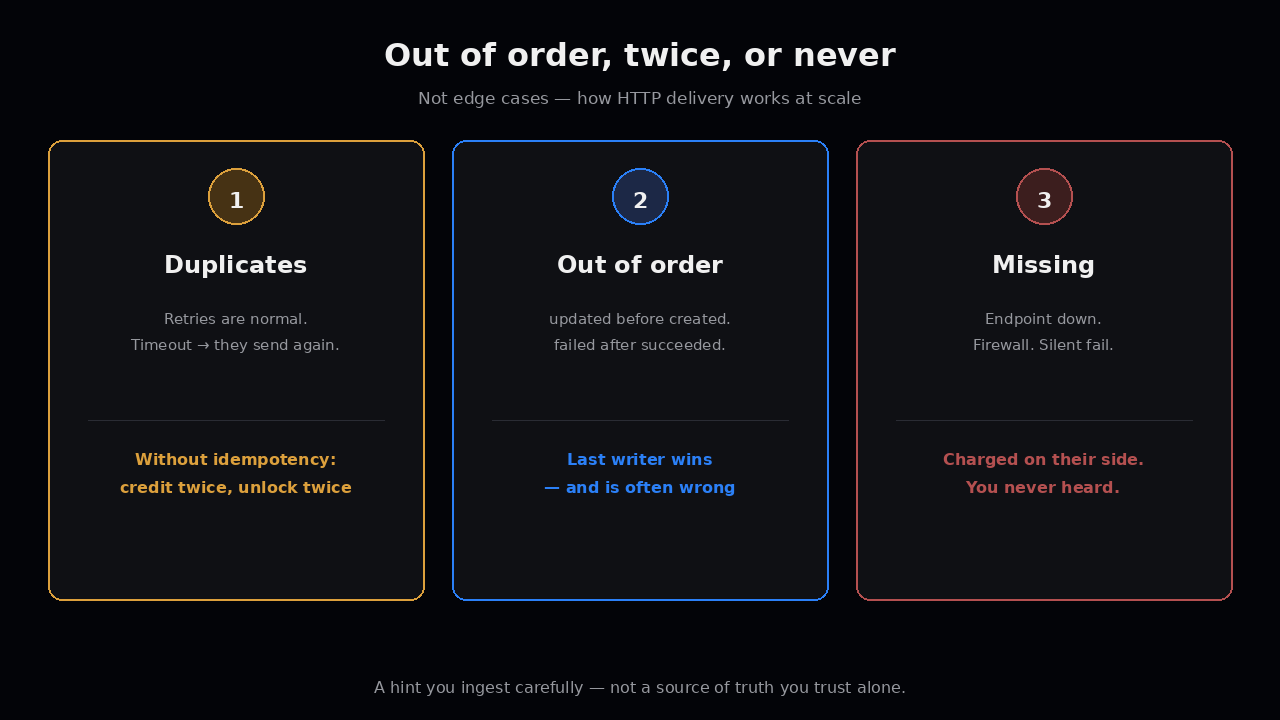 Out of order, twice, or never — Duplicates, Out of order, Missing
