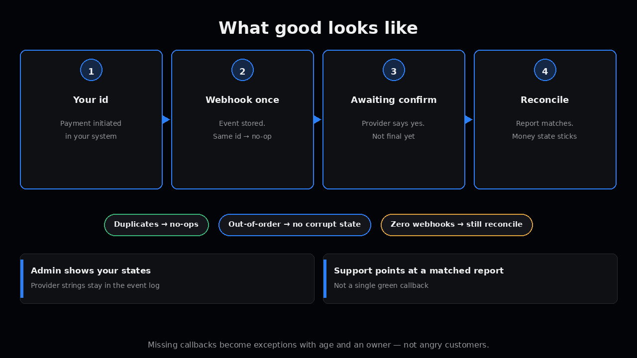 What good looks like — your id → webhook once → awaiting confirm → reconcile