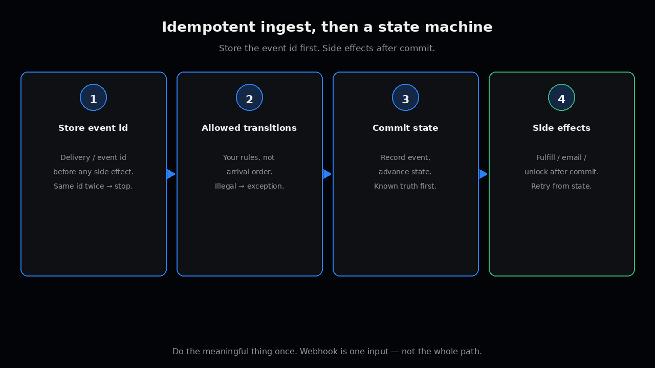 Idempotent ingest then state machine — store id, transitions, commit, side effects