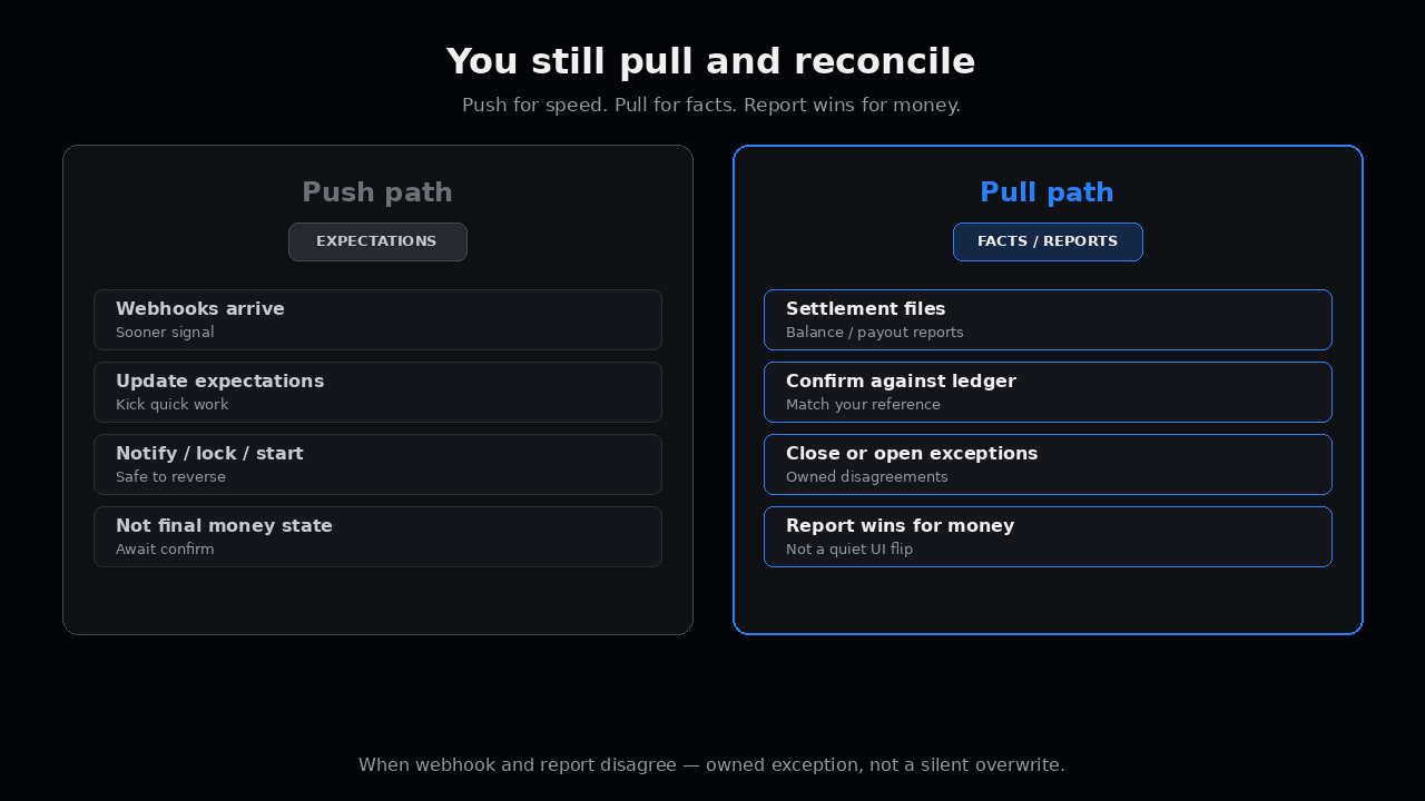 Push path expectations vs Pull path facts — report wins for money